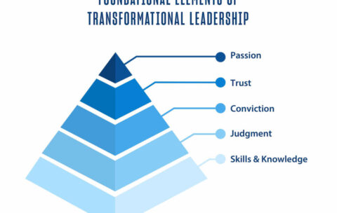 Foundational-Elements-of-Transformational-Leadership_Pyramid-1024x849